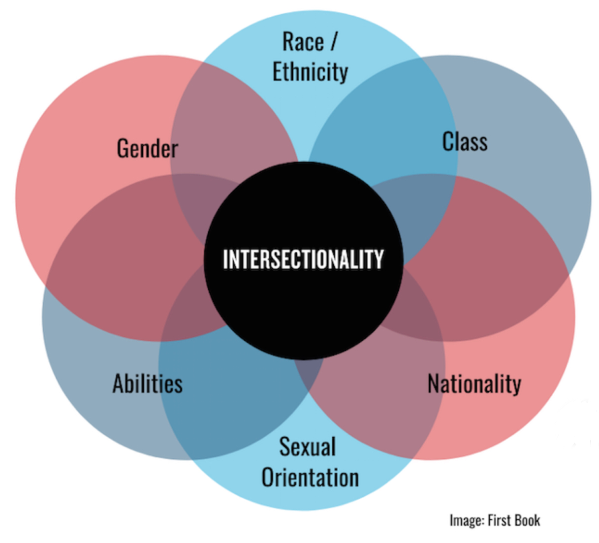 Intersectionality Venn Diagram