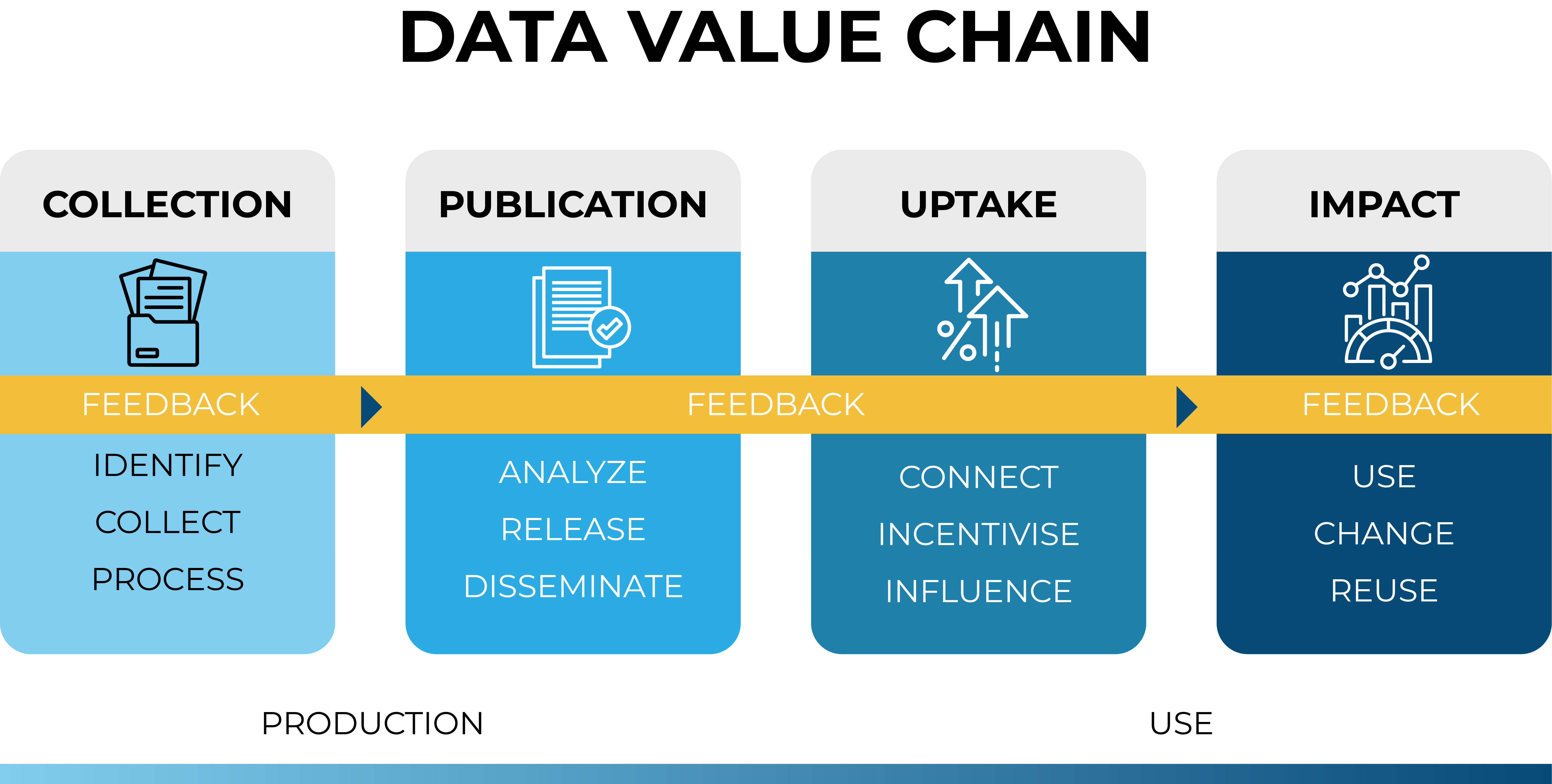 Data Value Chain diagram showing intersection of Collection, Publication, Uptake, and Impact